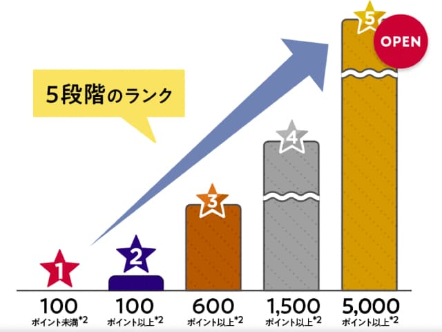 dポイントのランクについて